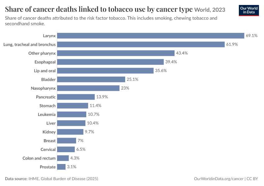 A thumbnail of the "Share of cancer deaths linked to tobacco use by cancer type" chart