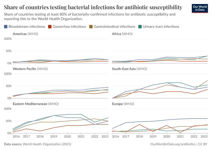 A thumbnail of the "Share of countries testing bacterial infections for antibiotic susceptibility" chart