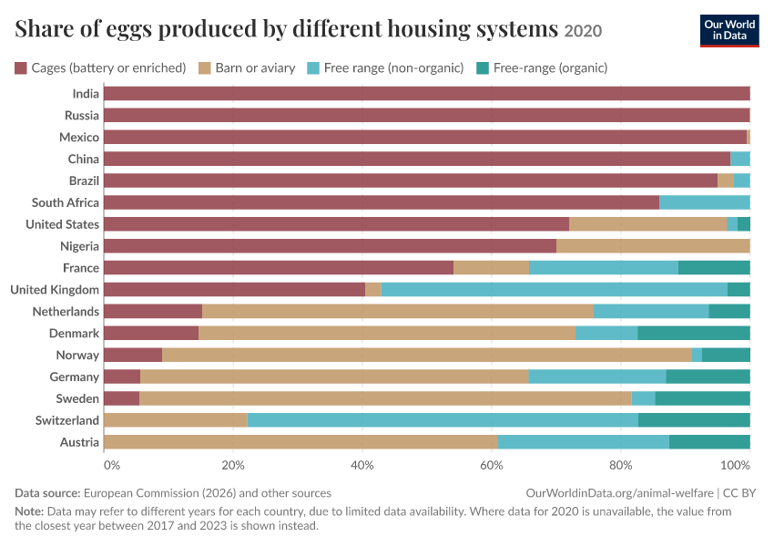 A thumbnail of the "Share of eggs produced by different housing systems" chart