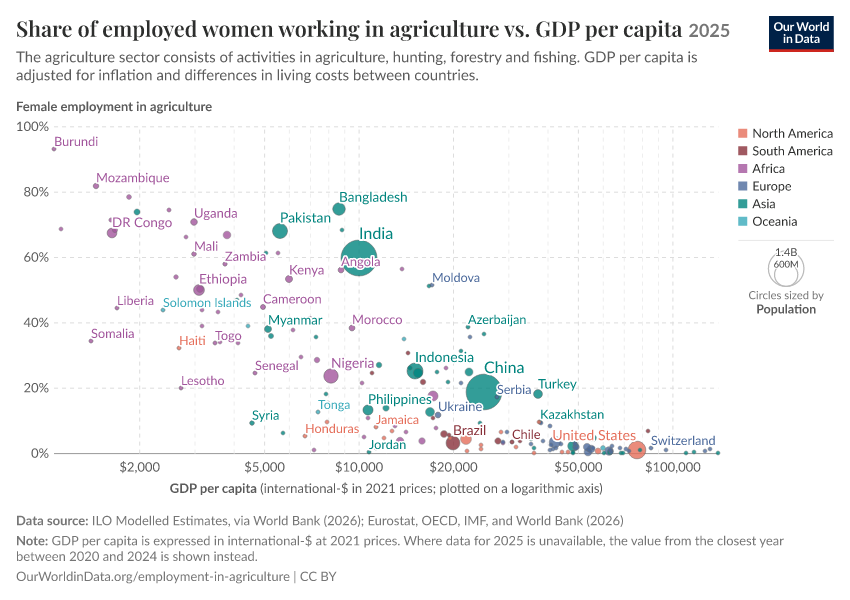 A thumbnail of the "Share of employed women working in agriculture vs. GDP per capita" chart