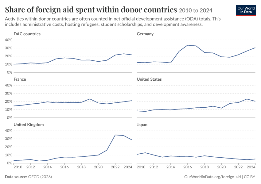 A thumbnail of the "Share of foreign aid spent within donor countries" chart