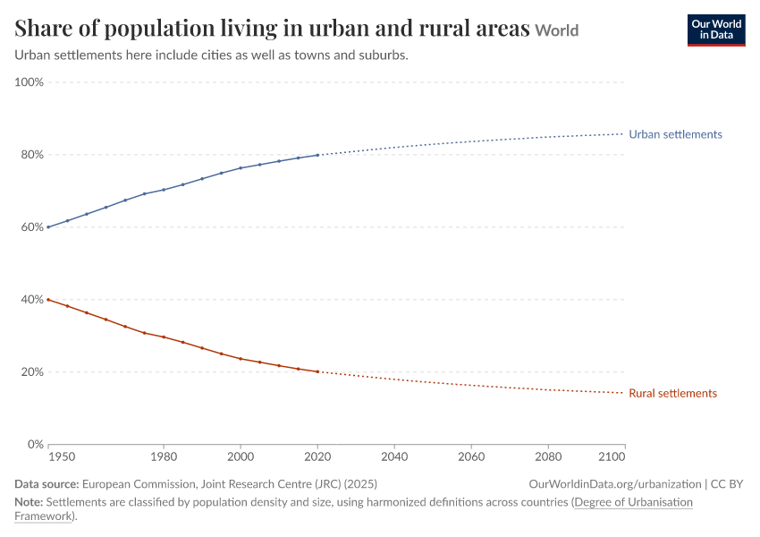 Share of population living in urban and rural areas