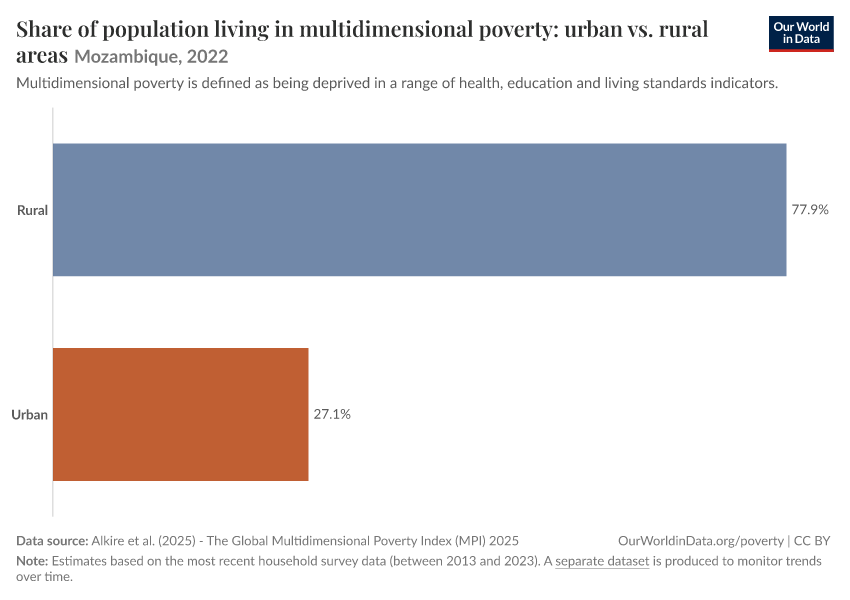 A thumbnail of the "Share of population living in multidimensional poverty: urban vs. rural areas" chart