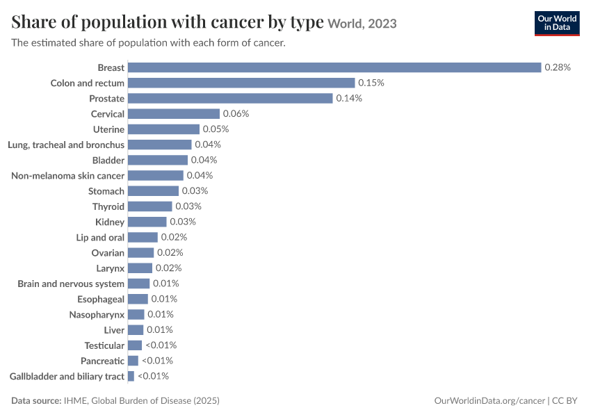A thumbnail of the "Share of population with cancer by type" chart