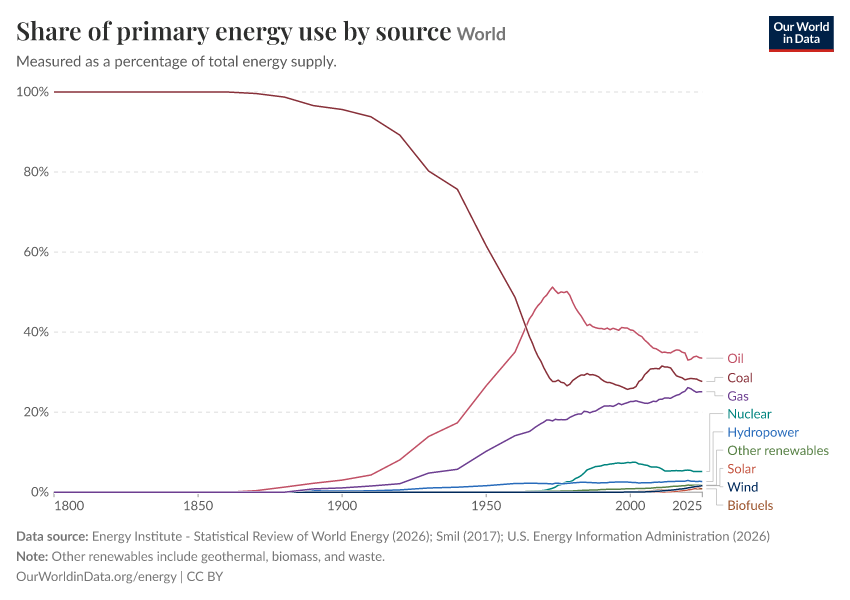 A thumbnail of the "Share of primary energy use by source" chart