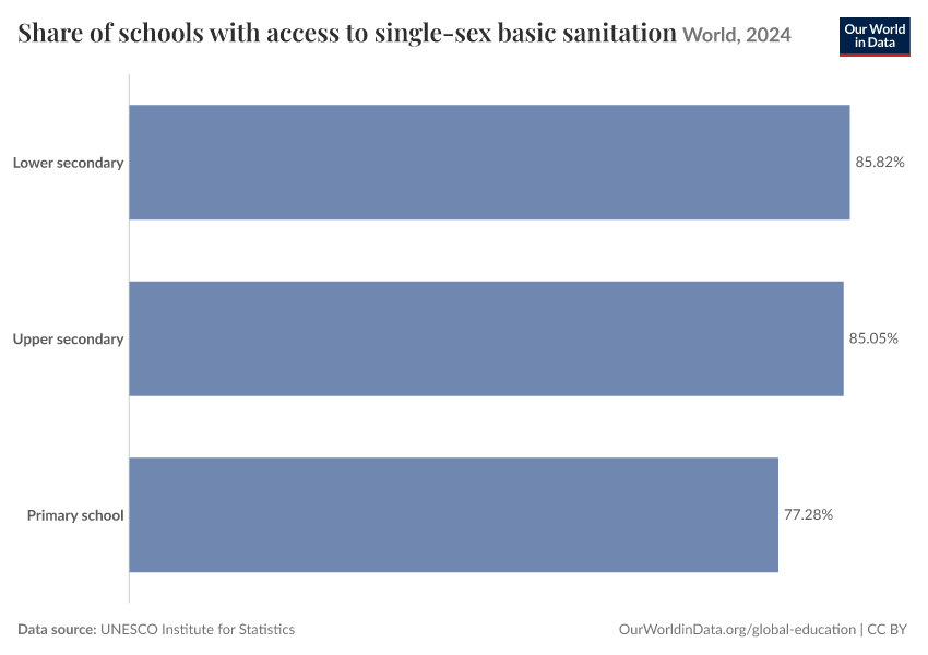 Share of schools with access to single-sex basic sanitation