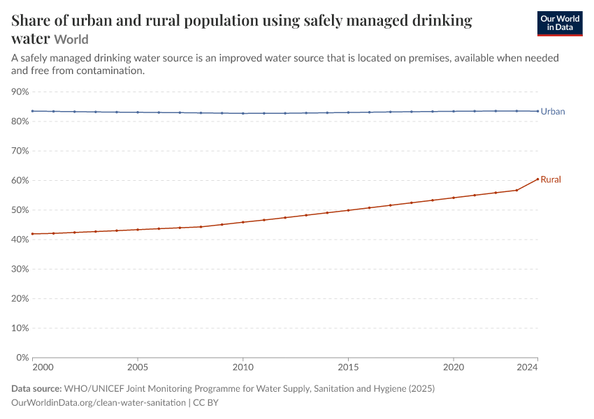 Share of urban and rural population using safely managed drinking water