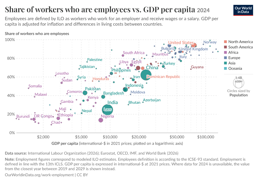 Share of workers who are employees vs. GDP per capita