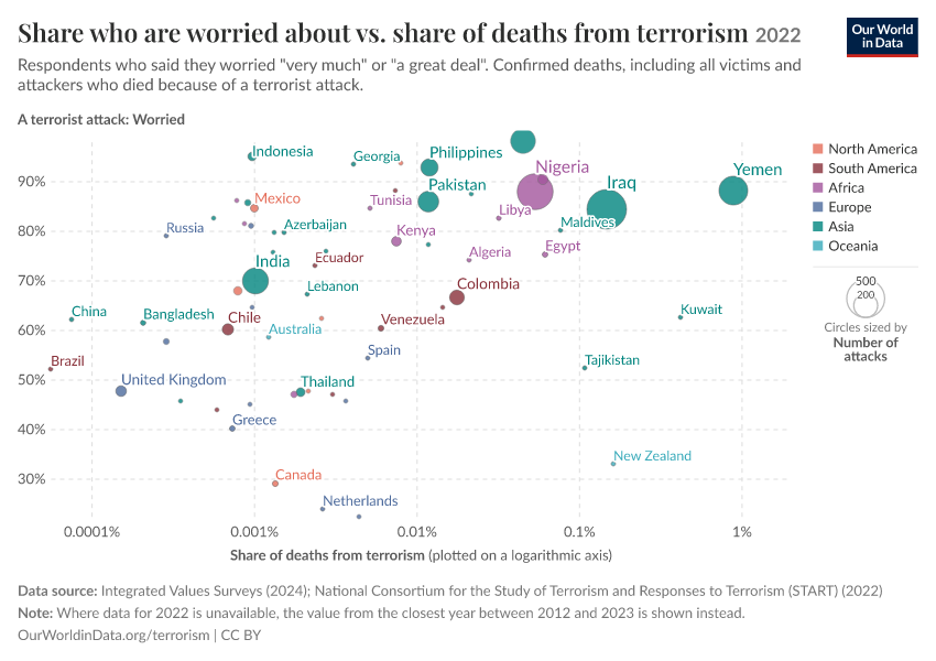 A thumbnail of the "Share who are worried about vs. share of deaths from terrorism" chart
