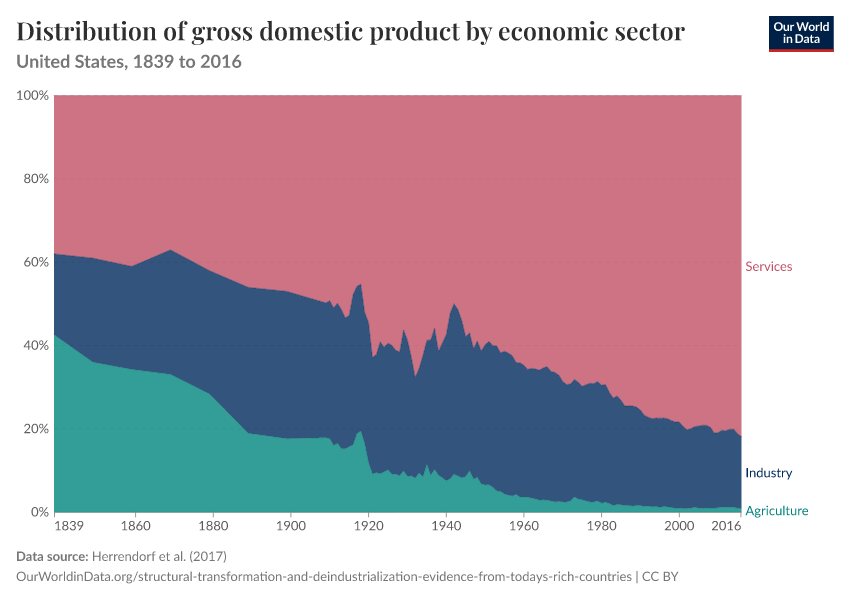 A thumbnail of the "Distribution of gross domestic product by economic sector" chart