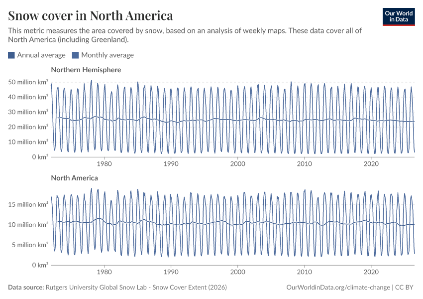 A thumbnail of the "Snow cover in North America" chart
