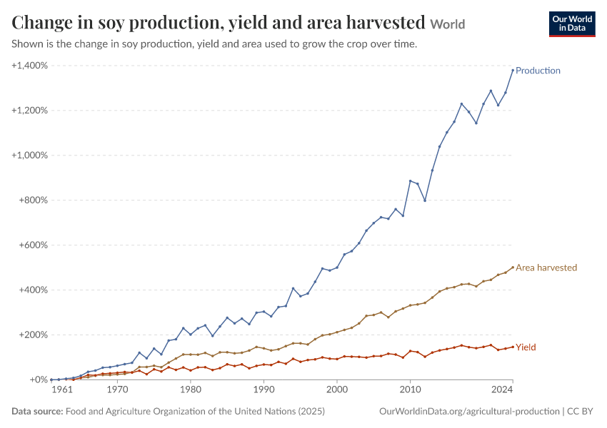 A thumbnail of the "Soy production, yield and area harvested" chart