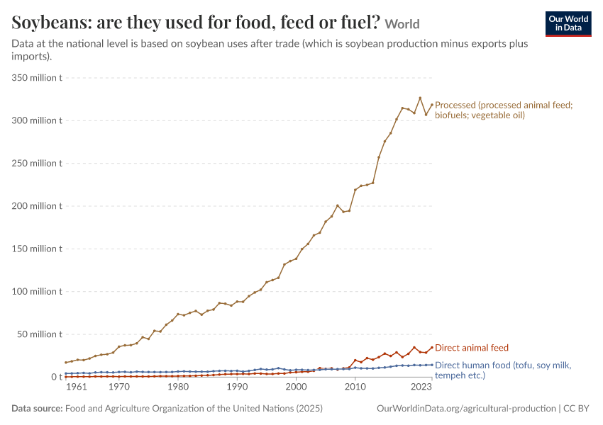 A thumbnail of the "Soybeans: are they used for food, feed or fuel?" chart