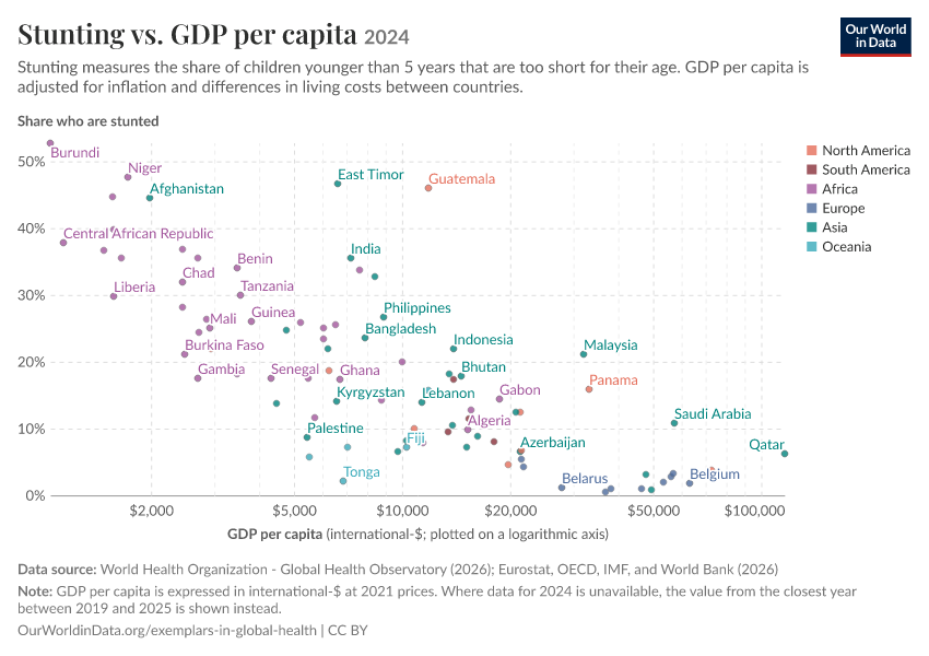 A thumbnail of the "Stunting vs. GDP per capita" chart