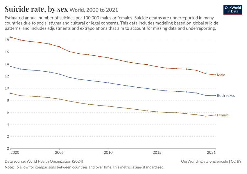 Suicide rate, by sex
