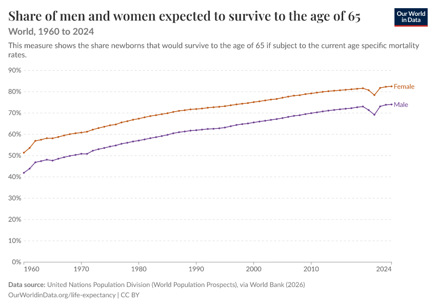 A thumbnail of the "Share of men and women expected to survive to the age of 65" chart