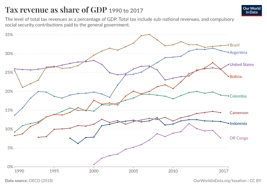 A thumbnail of the "Tax revenue as share of GDP" chart