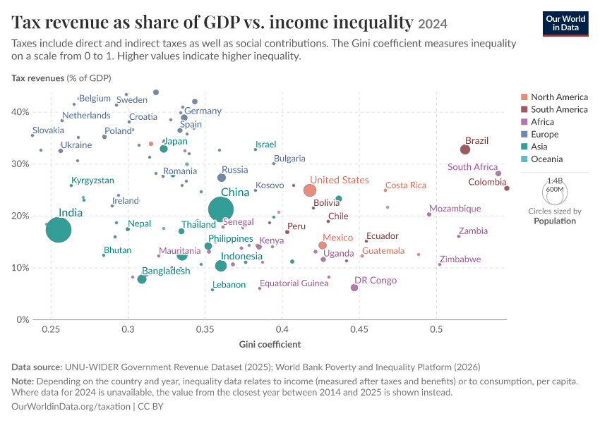 A thumbnail of the "Tax revenue as share of GDP vs. income inequality" chart