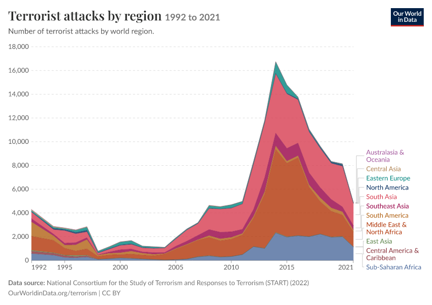 A thumbnail of the "Terrorist attacks by region" chart