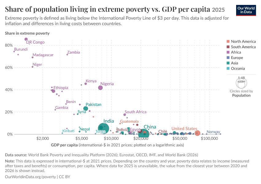 A thumbnail of the "Share of population living in extreme poverty vs. GDP per capita" chart