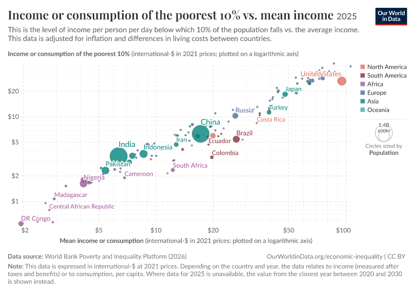 A thumbnail of the "Income or consumption of the poorest 10% vs. mean income" chart