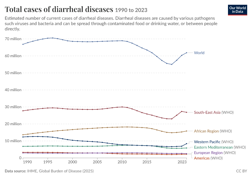 A thumbnail of the "Total cases of diarrheal diseases" chart