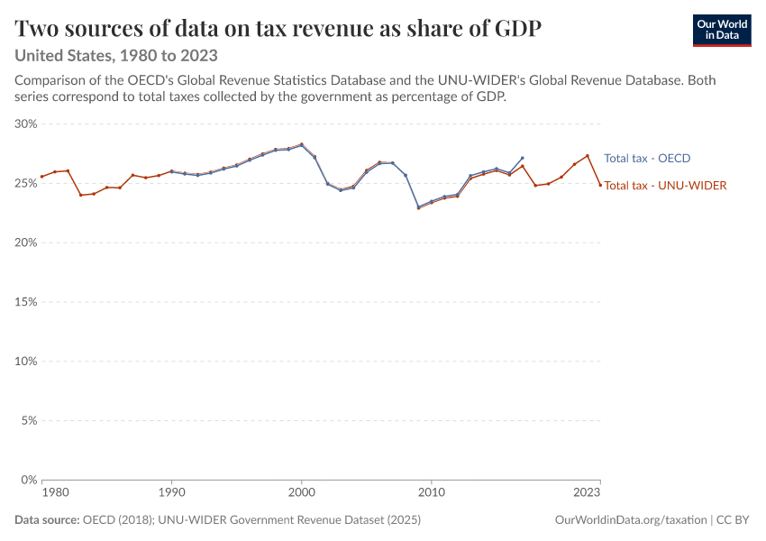 A thumbnail of the "Two sources of data on tax revenue as share of GDP" chart