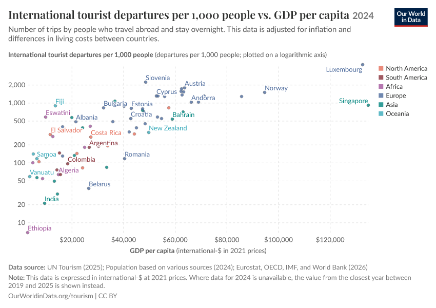 A thumbnail of the "International tourist departures per 1,000 people vs. GDP per capita" chart
