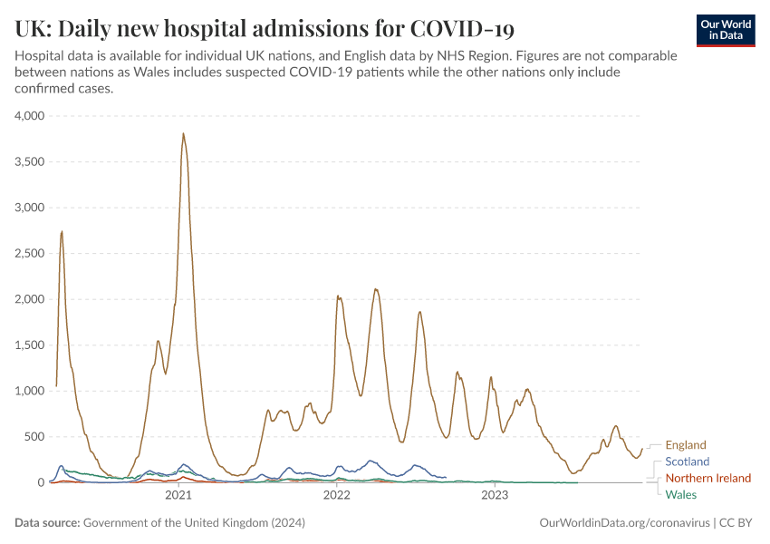 UK: Daily new hospital admissions for COVID-19