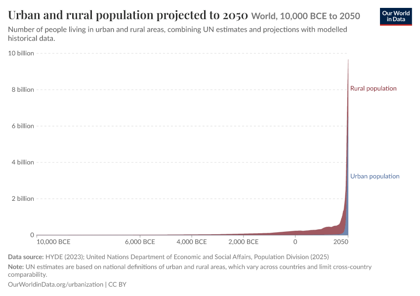Urban and rural population projected to 2050