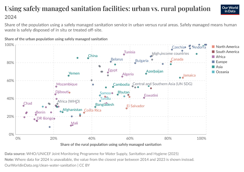 A thumbnail of the "Using safely managed sanitation facilities: urban vs. rural population" chart