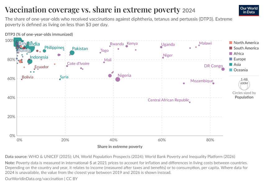 A thumbnail of the "Vaccination coverage vs. share in extreme poverty" chart