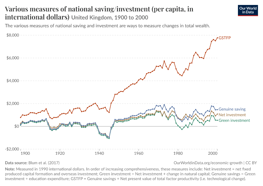 Various measures of national saving/investment (per capita, in international dollars)
