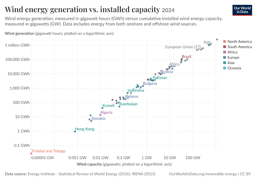 A thumbnail of the "Wind energy generation vs. installed capacity" chart